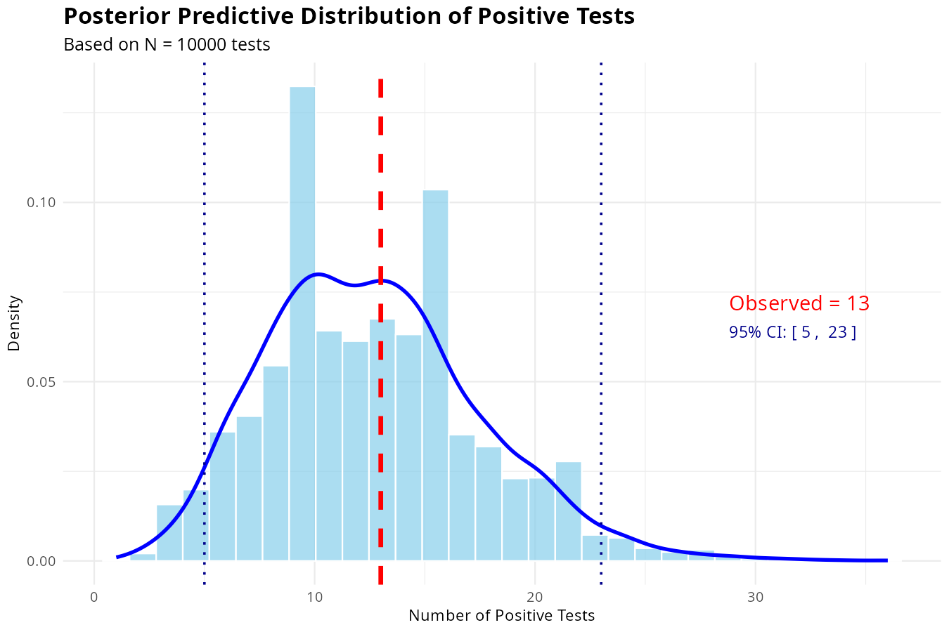 Posterior Predictive Distribution of Positive Counts