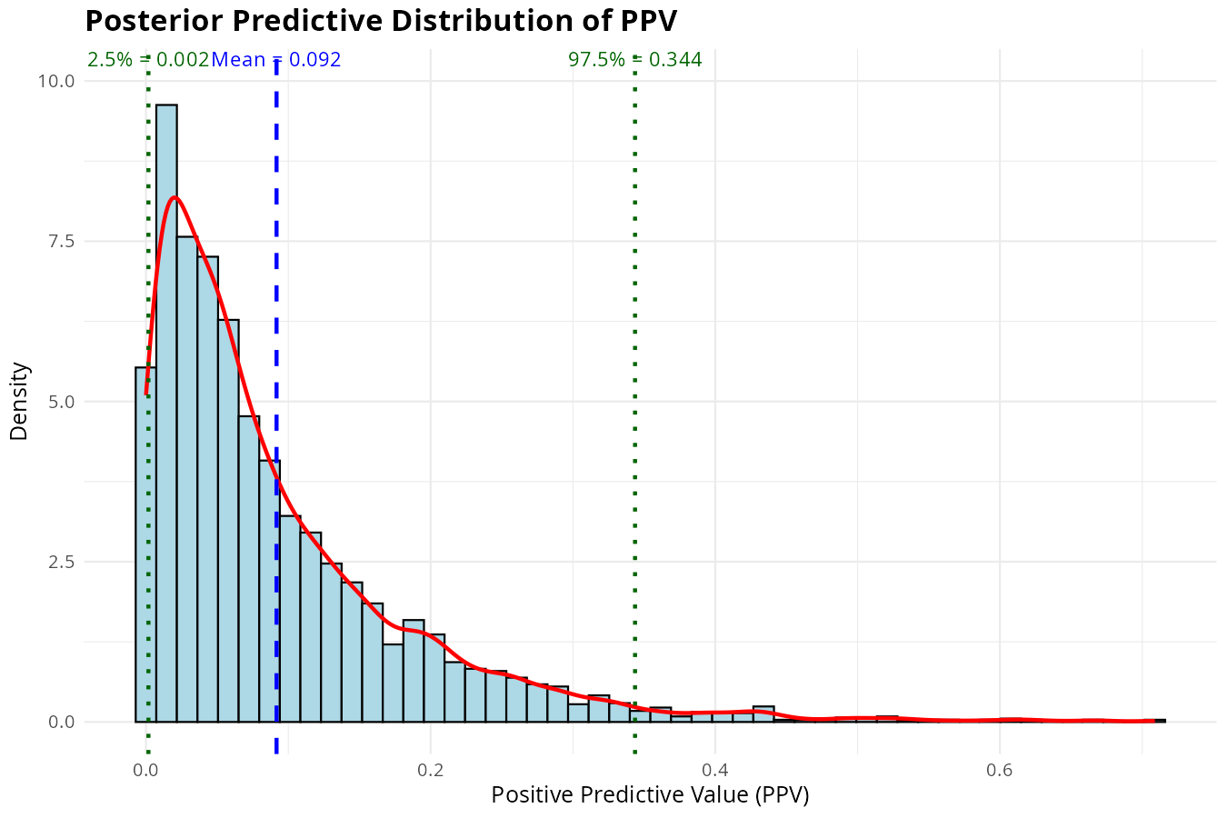 Posterior Predictive Distribution of PPV