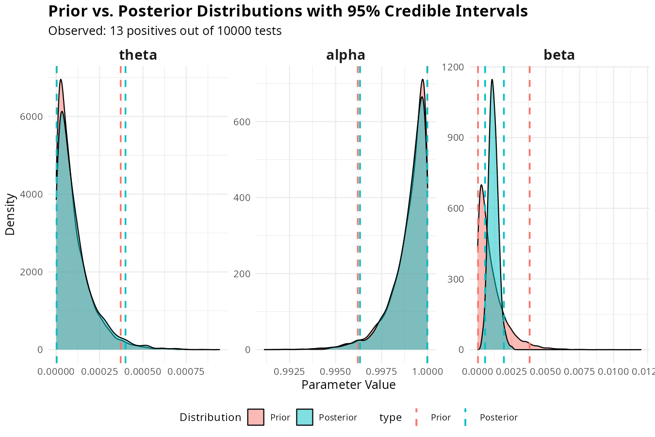 Prior and Posterior Distributions