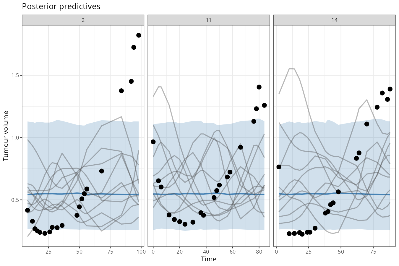 Posterior predictive check for three selected patients. Black dots: observed tumour volume; Solid blue line: the posterior median; Shaded blue band: 95% posterior predictive credible interval; Grey lines: 10 individual draws from the posterior predictive distribution.