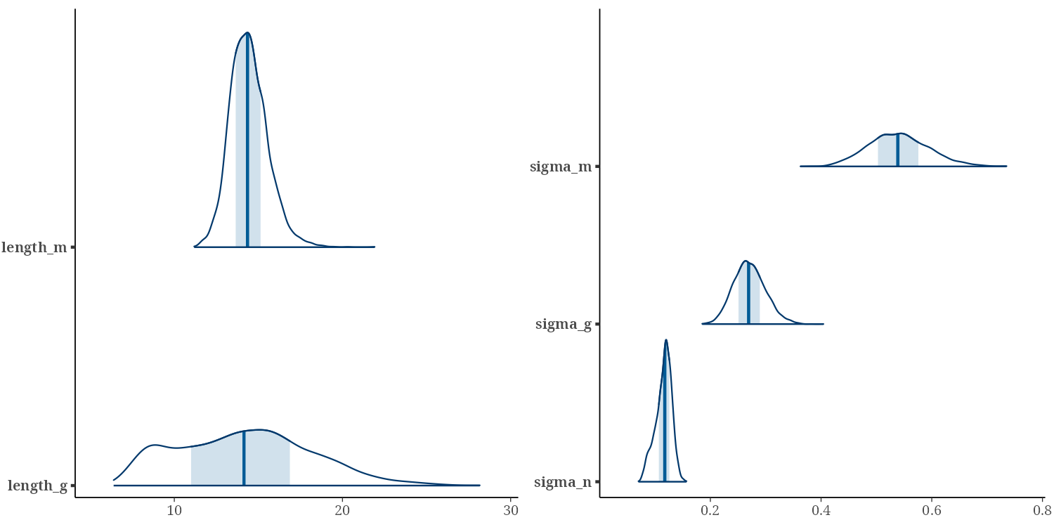 Posterior Distributions
